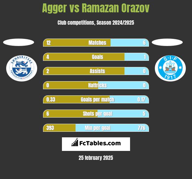 Agger vs Ramazan Orazov h2h player stats