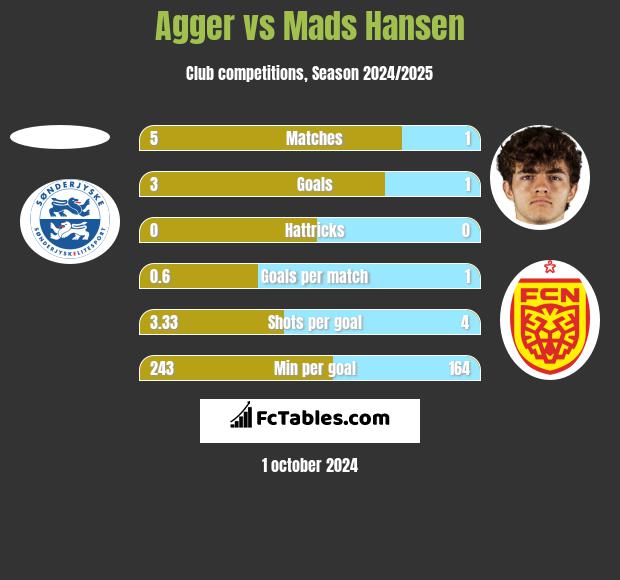 Agger vs Mads Hansen h2h player stats