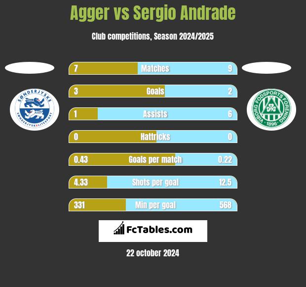 Agger vs Sergio Andrade h2h player stats