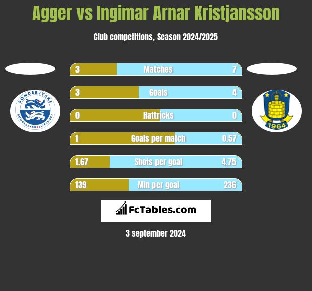 Agger vs Ingimar Arnar Kristjansson h2h player stats