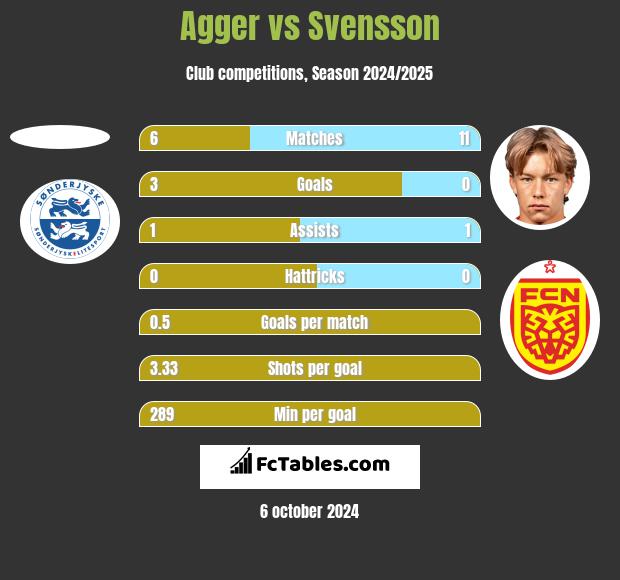 Agger vs Svensson h2h player stats