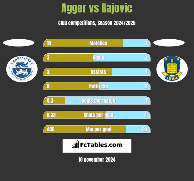 Agger vs Rajovic h2h player stats