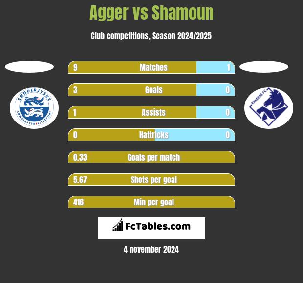 Agger vs Shamoun h2h player stats