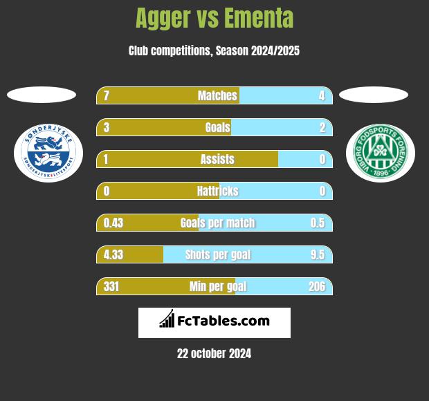 Agger vs Ementa h2h player stats