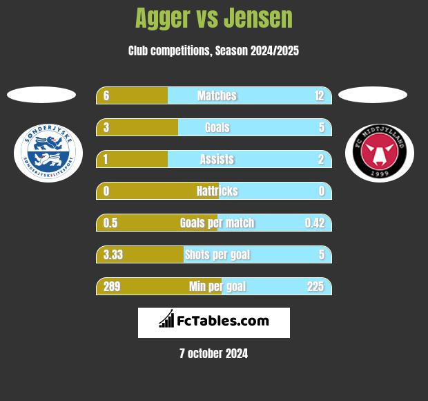 Agger vs Jensen h2h player stats