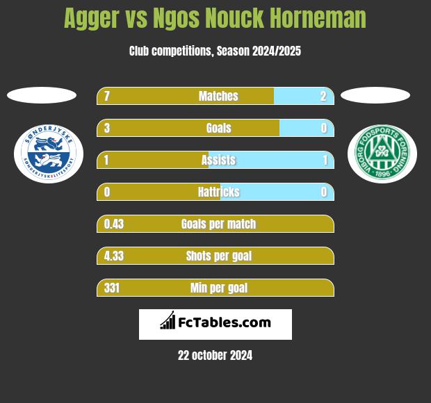 Agger vs Ngos Nouck Horneman h2h player stats