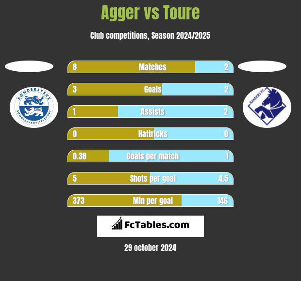 Agger vs Toure h2h player stats