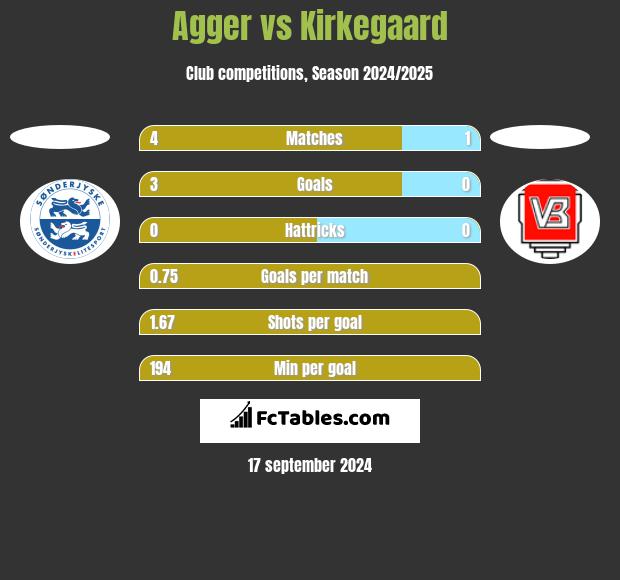 Agger vs Kirkegaard h2h player stats