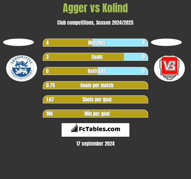 Agger vs Kolind h2h player stats