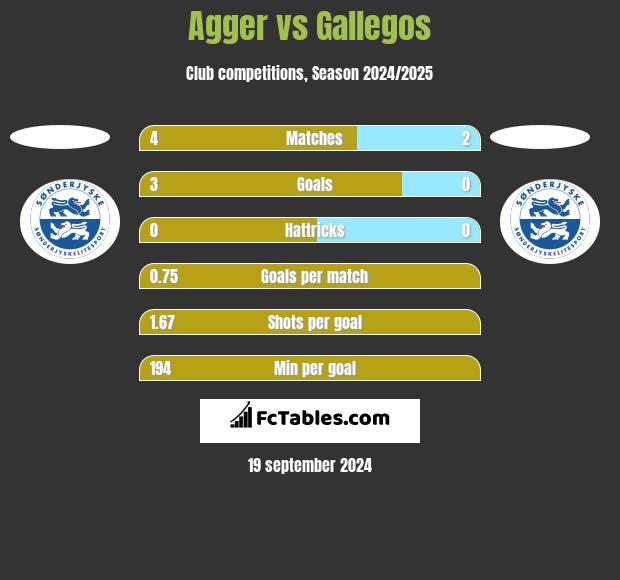 Agger vs Gallegos h2h player stats