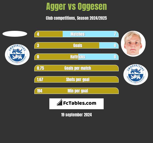 Agger vs Oggesen h2h player stats