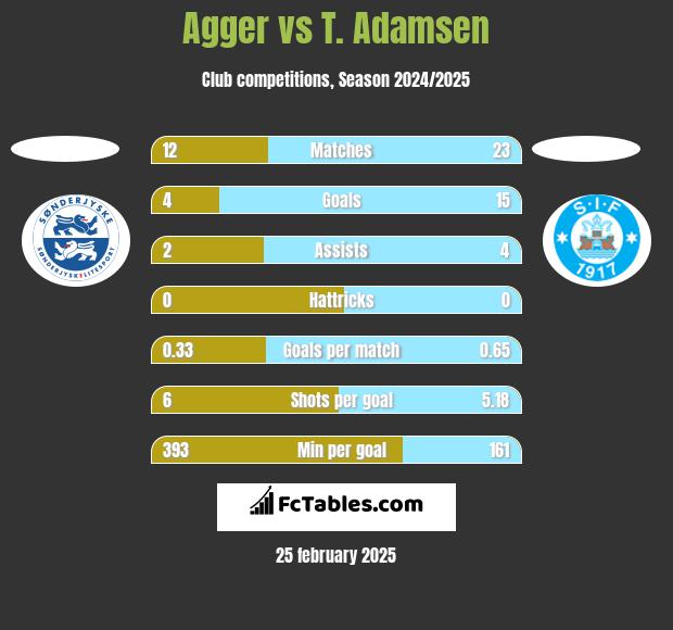 Agger vs T. Adamsen h2h player stats