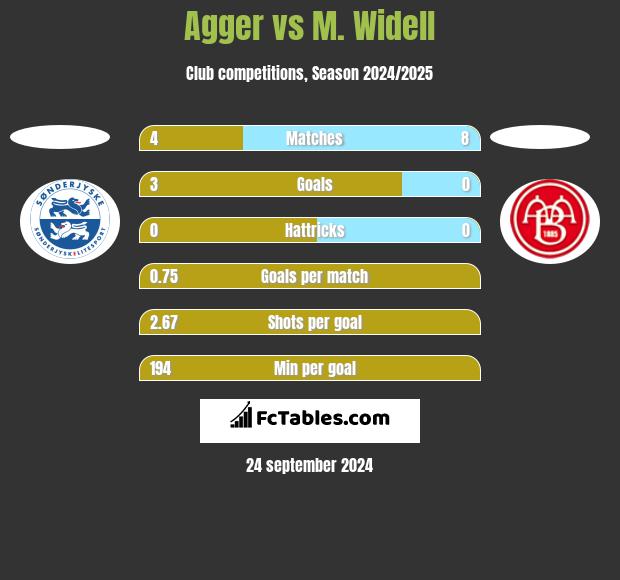 Agger vs M. Widell h2h player stats