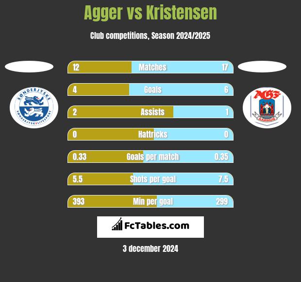 Agger vs Kristensen h2h player stats