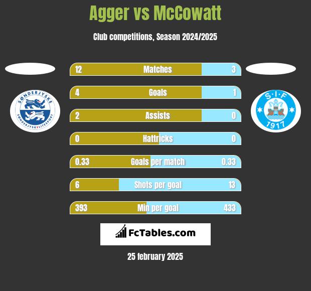 Agger vs McCowatt h2h player stats