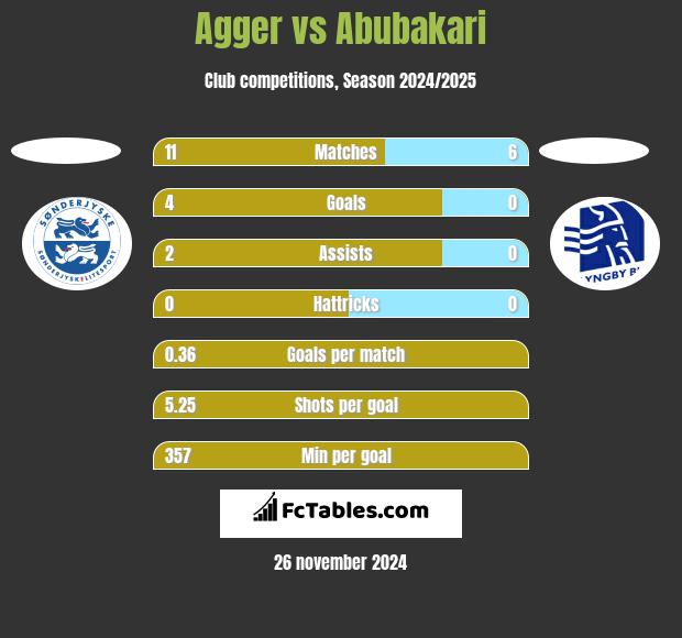 Agger vs Abubakari h2h player stats