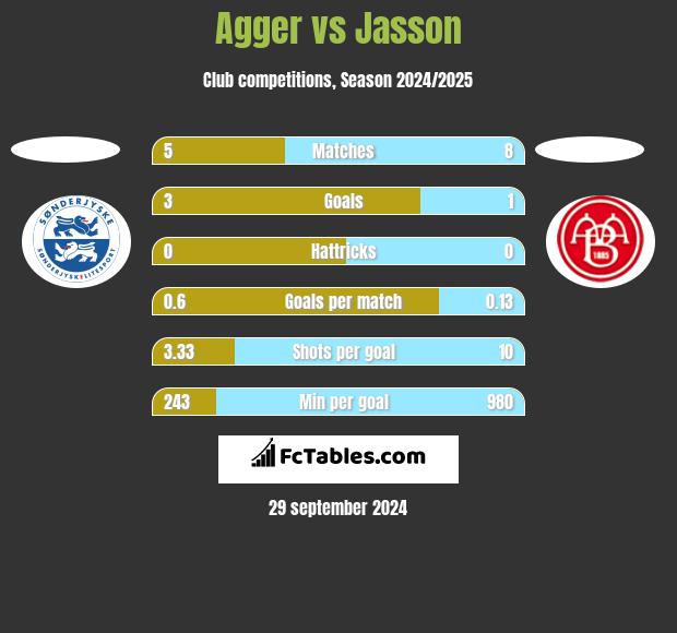 Agger vs Jasson h2h player stats