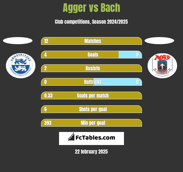 Agger vs Bach h2h player stats