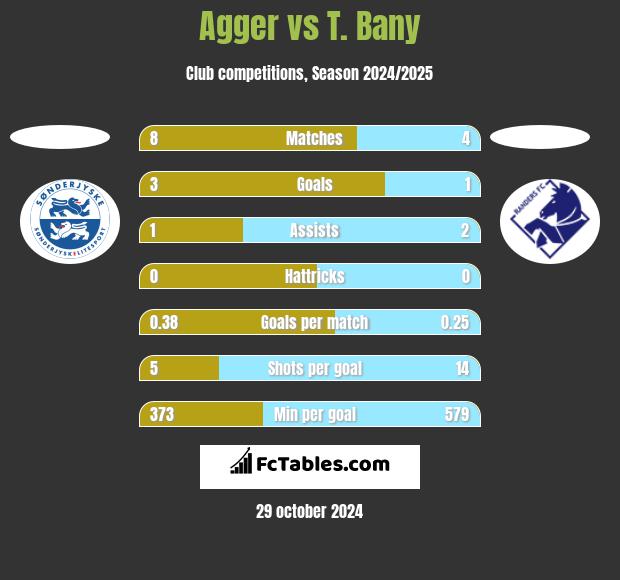 Agger vs T. Bany h2h player stats