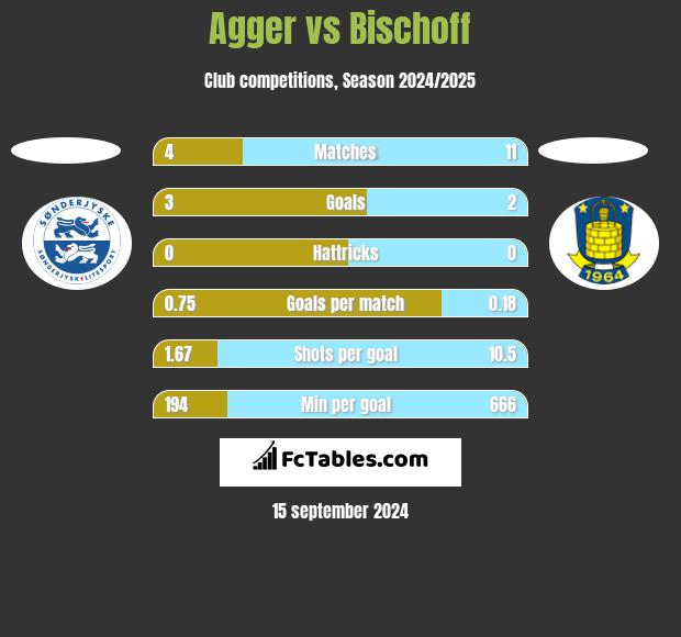 Agger vs Bischoff h2h player stats