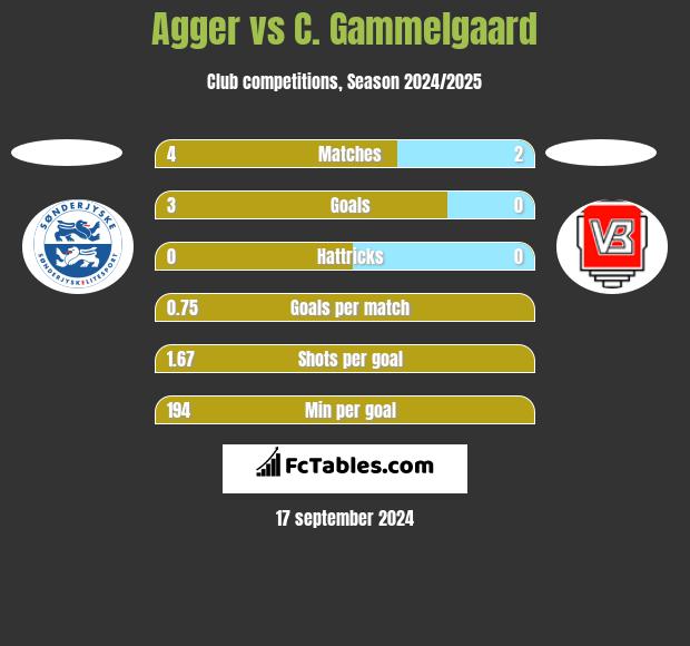 Agger vs C. Gammelgaard h2h player stats