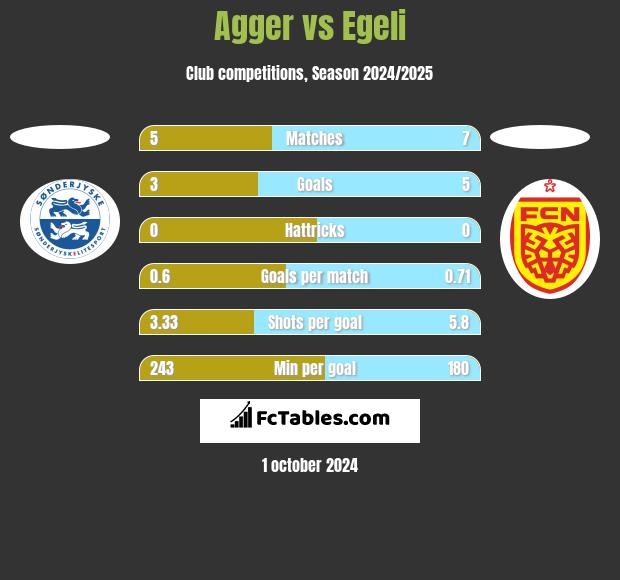 Agger vs Egeli h2h player stats