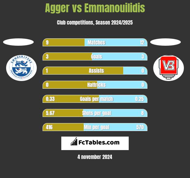 Agger vs Emmanouilidis h2h player stats