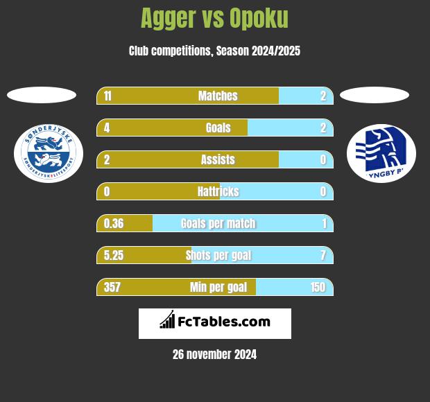 Agger vs Opoku h2h player stats