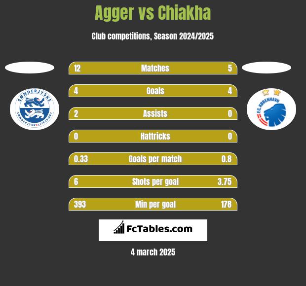 Agger vs Chiakha h2h player stats