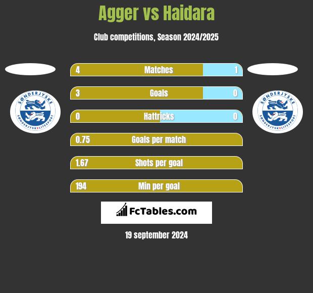 Agger vs Haidara h2h player stats