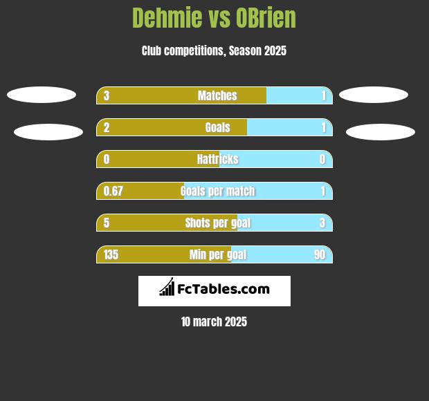 Dehmie vs OBrien h2h player stats