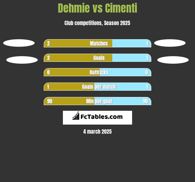 Dehmie vs Cimenti h2h player stats