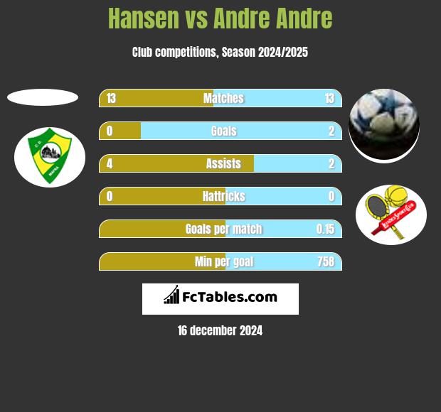 Hansen vs Andre Andre h2h player stats