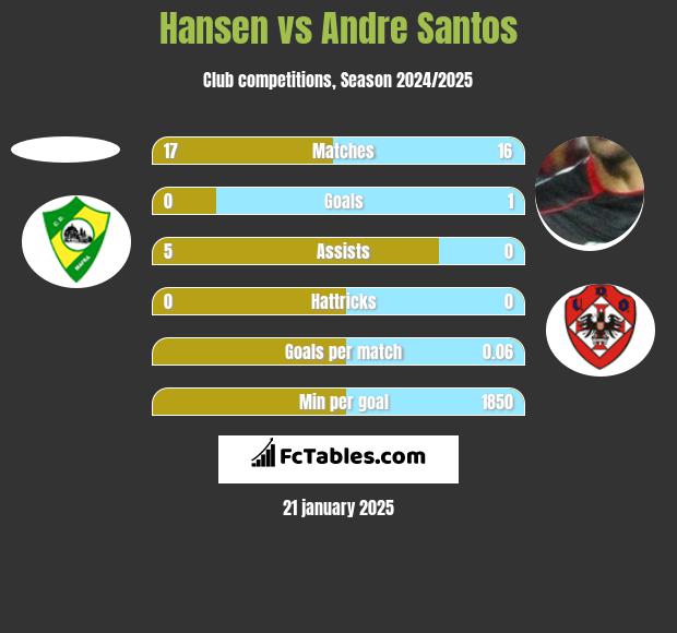 Hansen vs Andre Santos h2h player stats