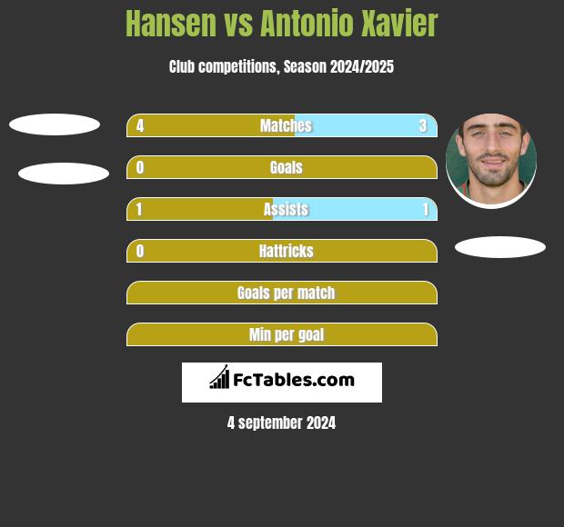 Hansen vs Antonio Xavier h2h player stats