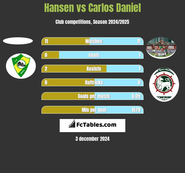 Hansen vs Carlos Daniel h2h player stats