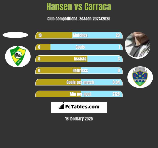 Hansen vs Carraca h2h player stats