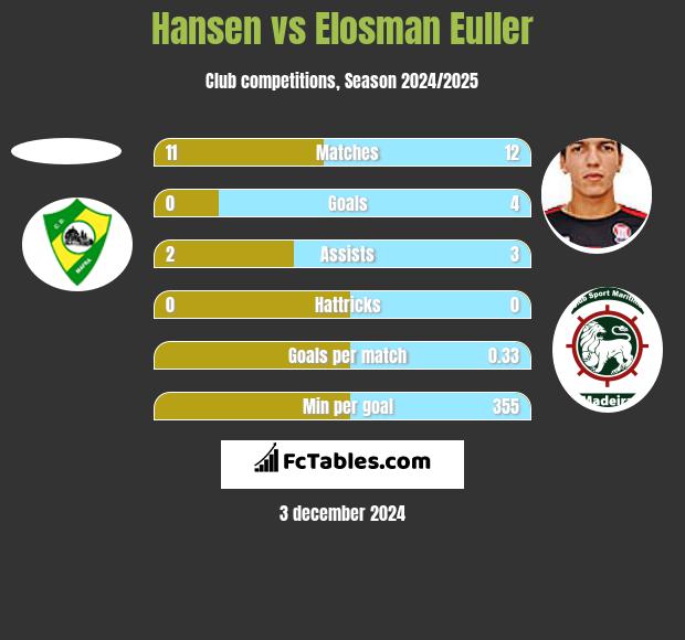 Hansen vs Elosman Euller h2h player stats