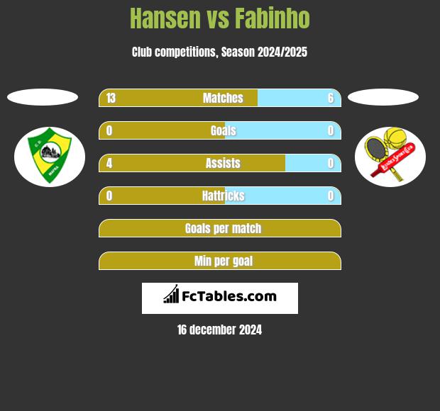 Hansen vs Fabinho h2h player stats