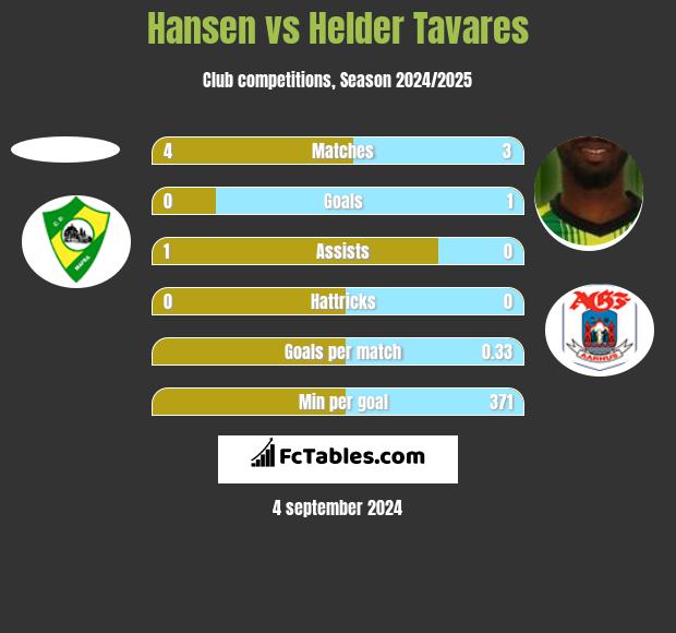 Hansen vs Helder Tavares h2h player stats