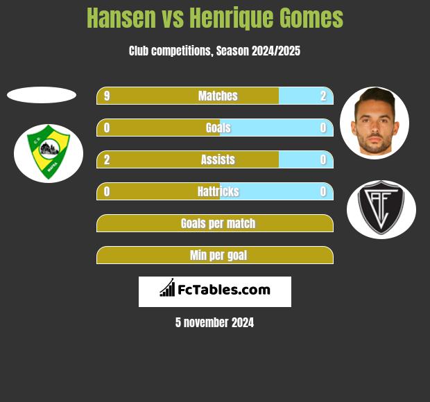 Hansen vs Henrique Gomes h2h player stats