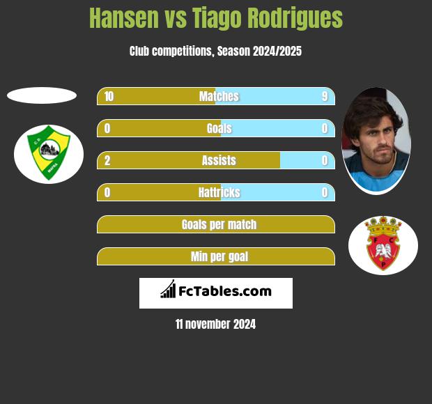 Hansen vs Tiago Rodrigues h2h player stats