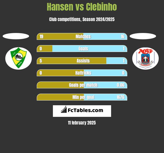 Hansen vs Clebinho h2h player stats