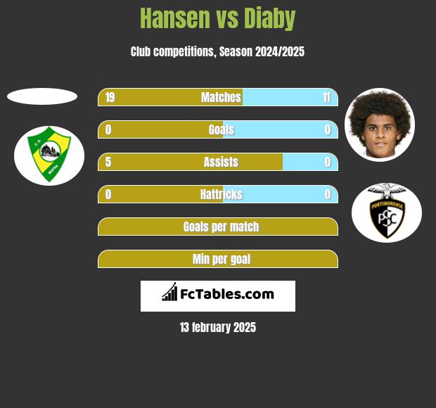 Hansen vs Diaby h2h player stats