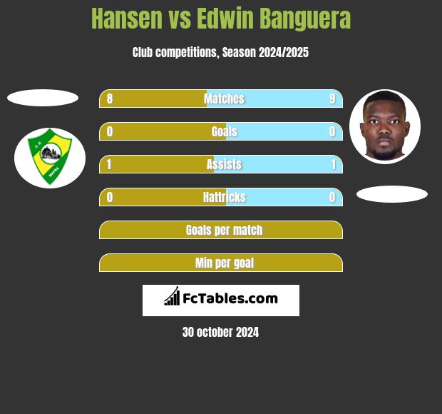 Hansen vs Edwin Banguera h2h player stats