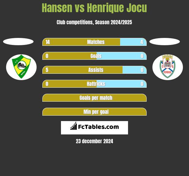 Hansen vs Henrique Jocu h2h player stats