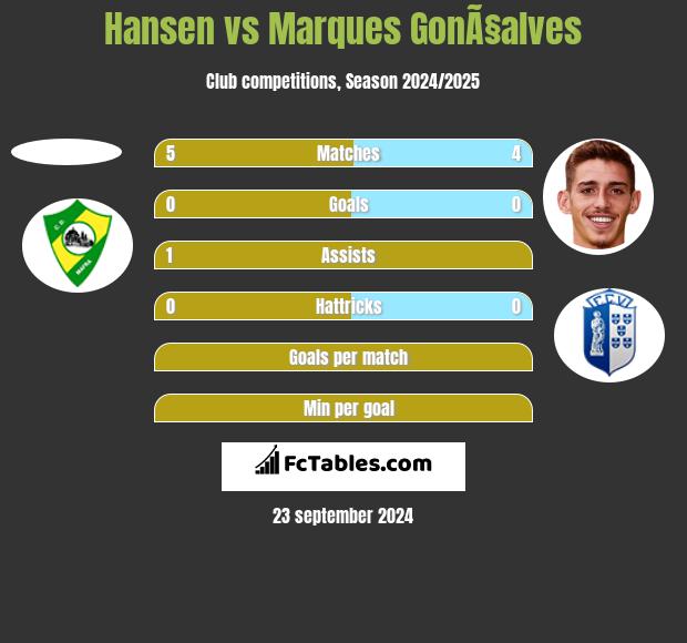 Hansen vs Marques GonÃ§alves h2h player stats