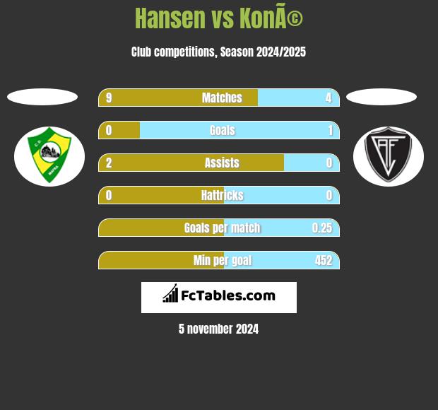 Hansen vs KonÃ© h2h player stats