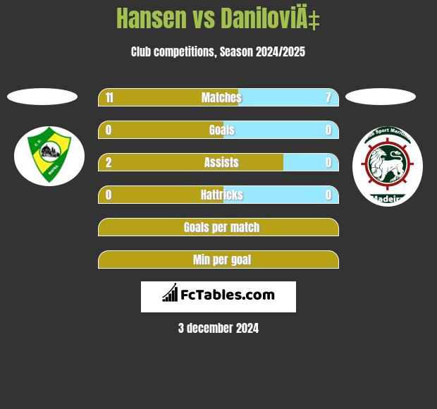 Hansen vs DaniloviÄ‡ h2h player stats