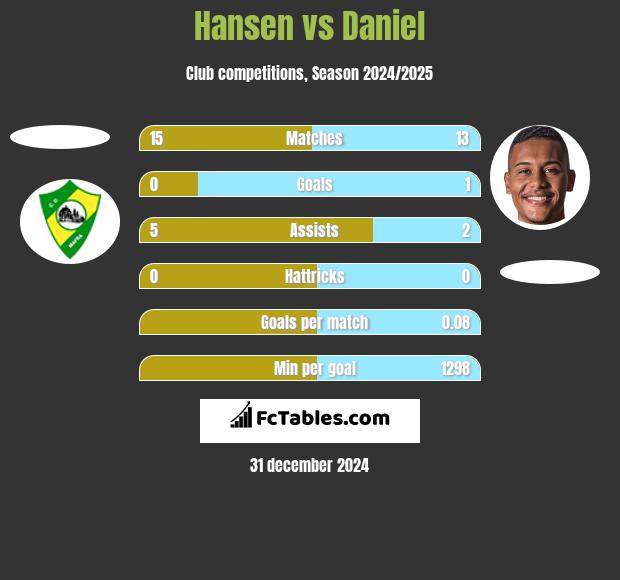 Hansen vs Daniel h2h player stats